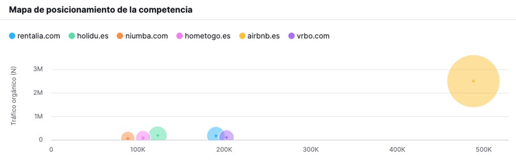 Mapa de posicionamiento de competencia: gráfico de burbujas mostrando tráfico de búsqueda versus palabras clave