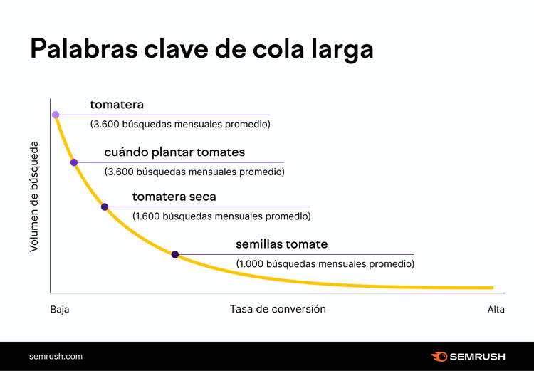 Gráfico: palabras clave cola larga con volumen búsqueda