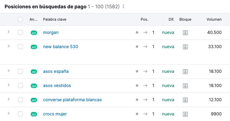 Tabla de anuncios en búsqueda de pago de diferentes competidores