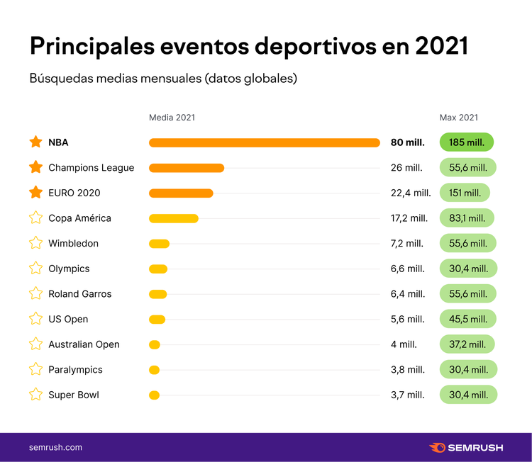 Eventos deportivos 2021 mostrando NBA con 80 millones búsquedas