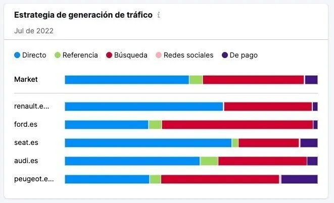 Gráfico de líneas mostrando tráfico del mercado versus tendencias de dominios seleccionados