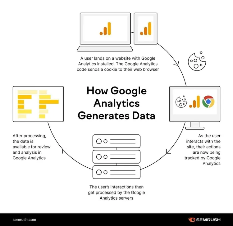 Diagrama que ilustra cómo Google Analytics genera datos