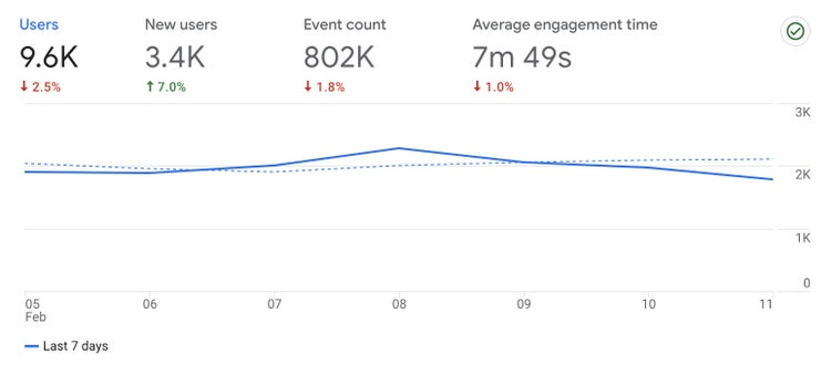 Un gráfico en GA4 que muestra el número de usuarios que visitaron un sitio web