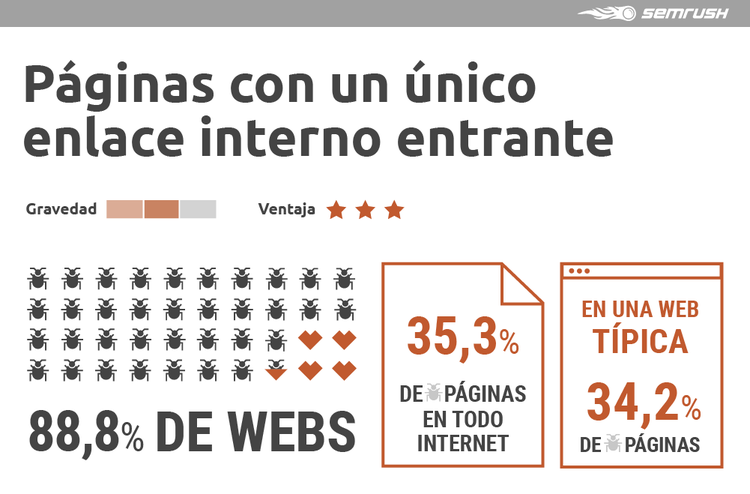 Enlazado interno SEO - Páginas con un único enlace interno entrante