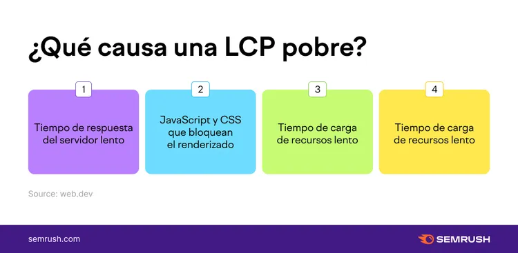 Infografía causas LCP pobre con 4 factores numerados: servidor, JS, recursos