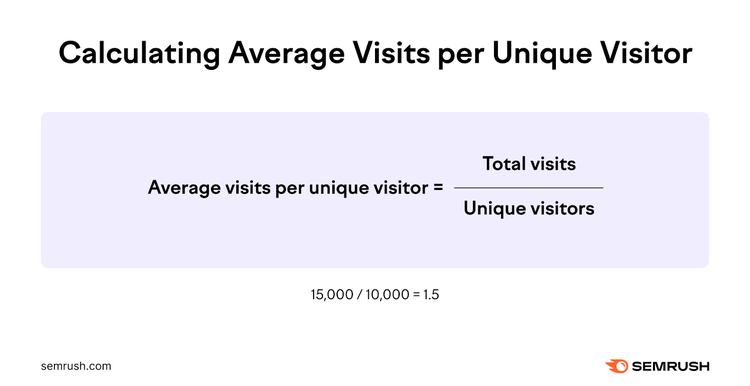 Fórmula de las visitas medias por visitante único