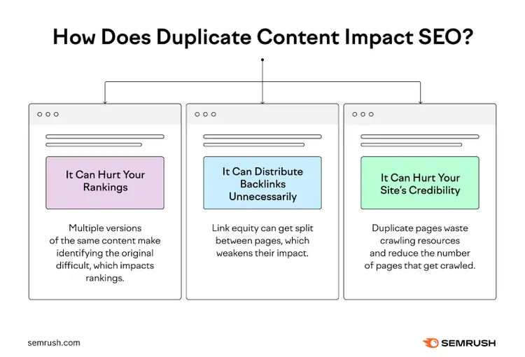 ¿Cómo afecta el contenido duplicado al SEO?