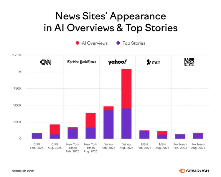 Un gráfico de barras apiladas que muestra que cinco EE. UU. Los sitios de noticias han experimentado un aumento drástico en la cantidad de resúmenes de IA en los que aparecen.