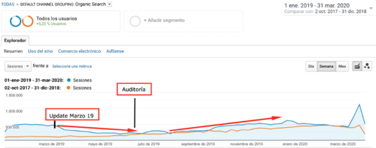 Gráfico Google Analytics mostrando sesiones antes y después de marzo 2019