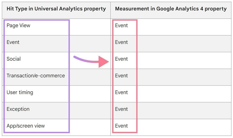Tipo de impacto en la propiedad Universal Analytics vs medición en la propiedad Google Analytics 4