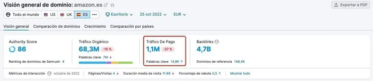 Visión general dominio Amazon: Authority 86, Tráfico 68,3M, Tráfico pago 1,1M, Backlinks 4,7B
