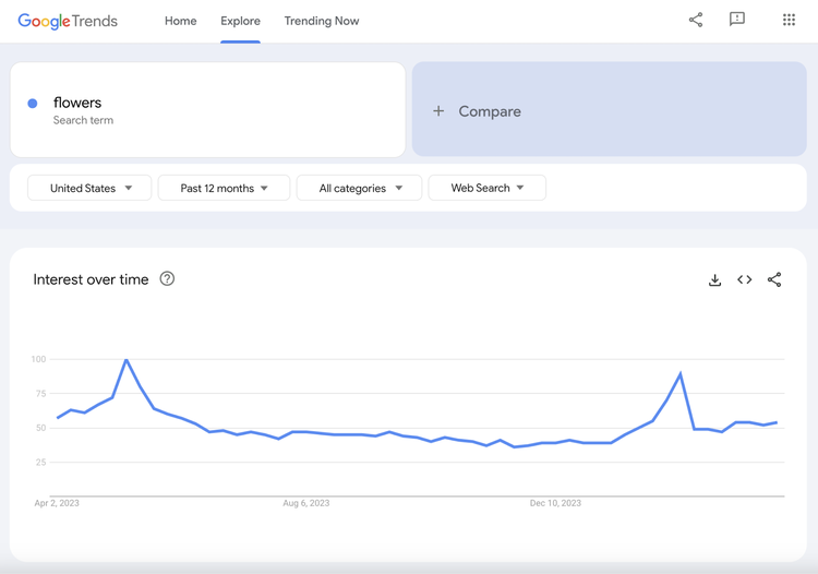 Gráfico de tendencias de Google para el término de búsqueda flores, con dos picos en torno al día de la madre y el día de San Valentín.