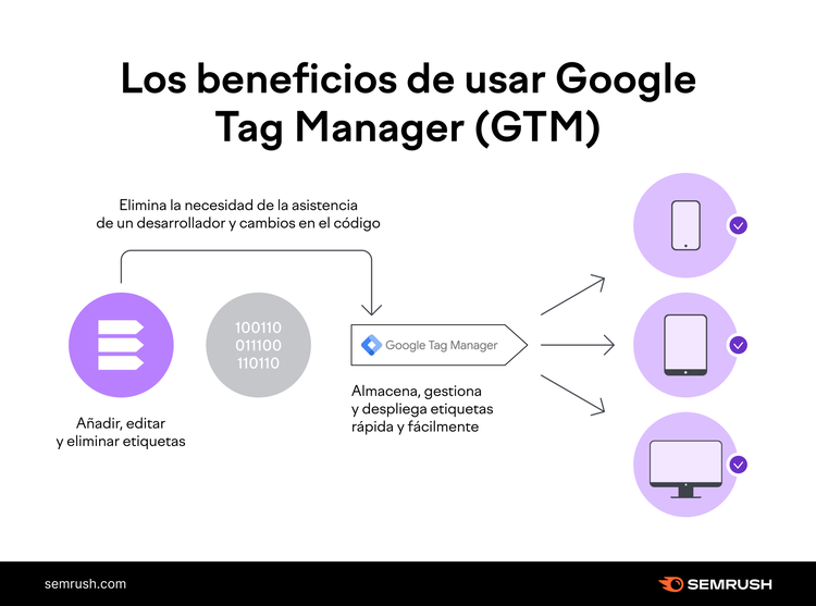 Infografía de Semrush sobre los beneficios de Google Tag Manager