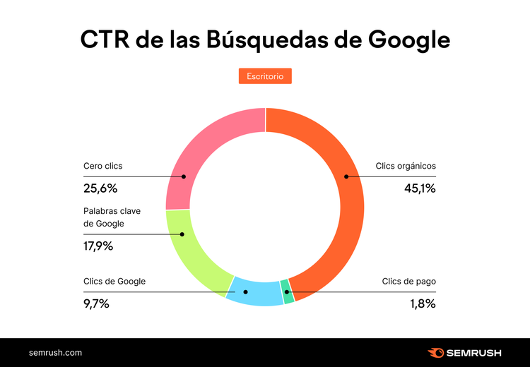 Infografía sobre el CTR de las búsquedas de Google