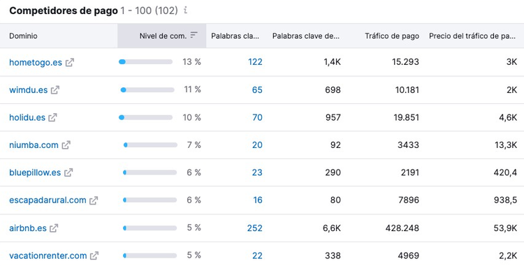 Tabla de competidores de página mostrando dominio, nivel de competencia y palabras clave