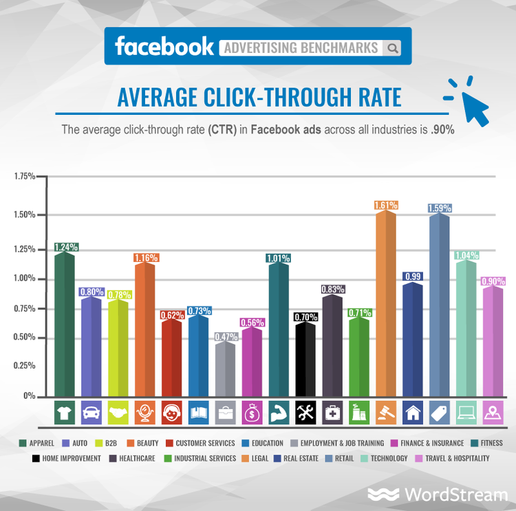 Cómo utilizar emojis - Datos CTR Facebook
