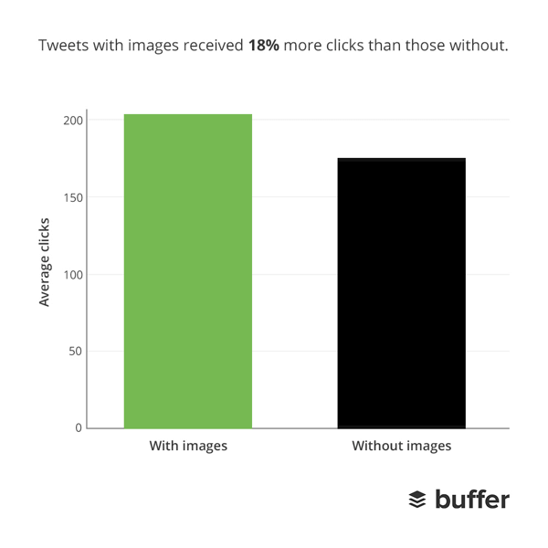 Los tuits con imágenes tienen más clicks