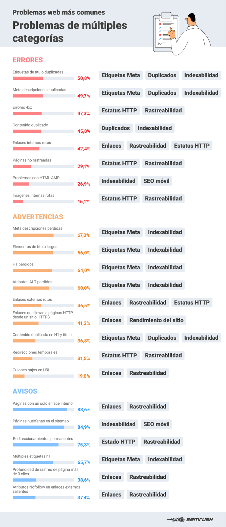 Errores SEO - Infografía problemas múltiples categorías