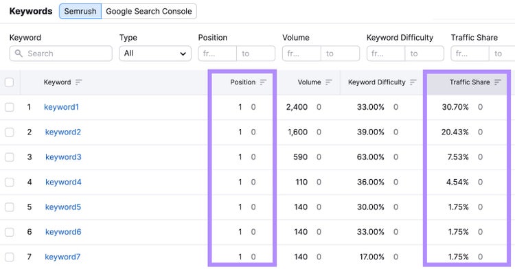 Tabla "Palabras clave" en la herramienta "Organic Traffic Insights" de Semrush