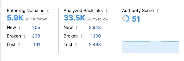 Dominios de referencia, backlinks analizados y métricas de puntuación de autoridad