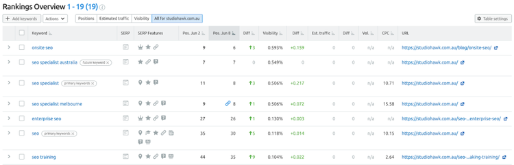 Tabla visión general rankings mostrando posiciones palabras