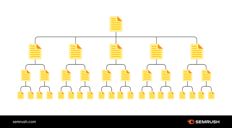 Infografía de Semrush con un ejemplo de una estructura web plana