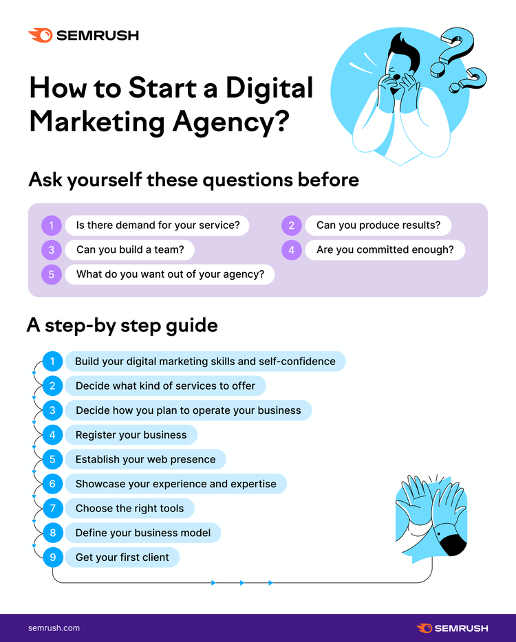 Infografía Semrush: cómo crear agencia marketing digital con 5 preguntas y 9 pasos