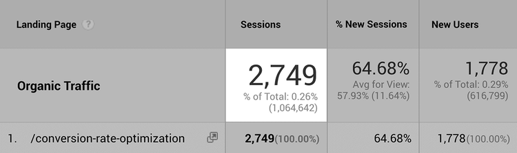 Decent amount of organic traffic