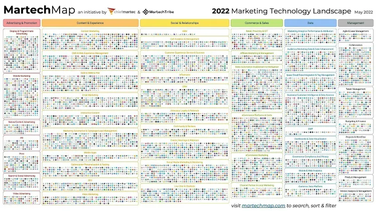 Panorama de la Tecnología de Marketing 2022