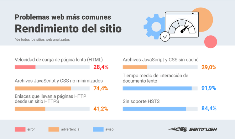 Errores SEO - Infografía rendimiento sitio web