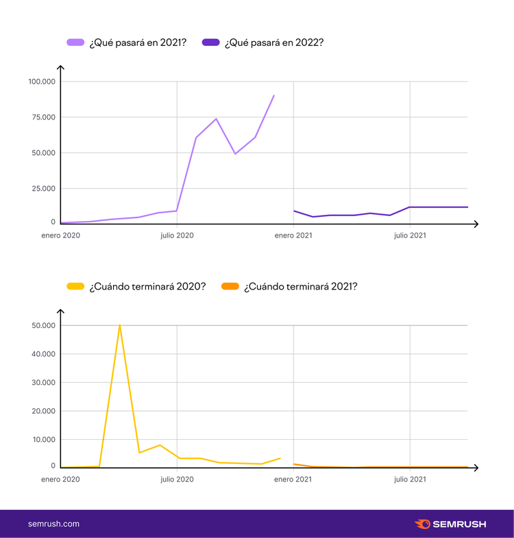 Gráficos de tendencias comparando 2021 vs 2022 en búsquedas