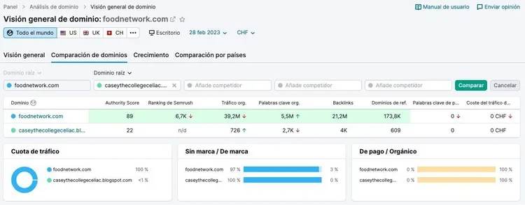 Domain comparison showing foodnetwork.com with Authority 89, traffic 6.7M, keywords 30.2M