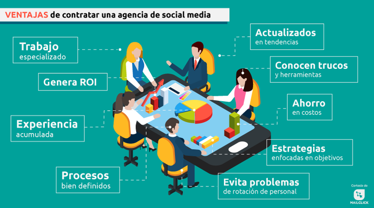 Ventajas de contratar una agencia de social media - Infografía