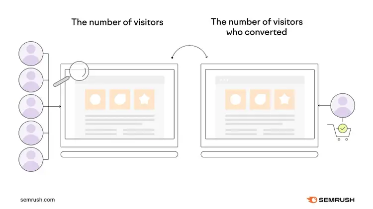 Un sitio web que muestra el número de visitantes (izquierda) y el número de visitantes que convirtieron (derecha)