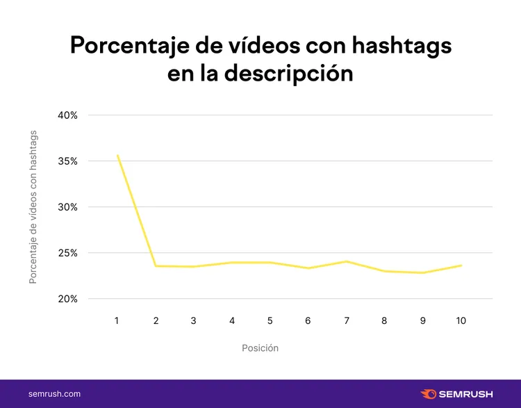 Gráfico líneas: 36% videos posición 1 con hashtags, 24% pos 2
