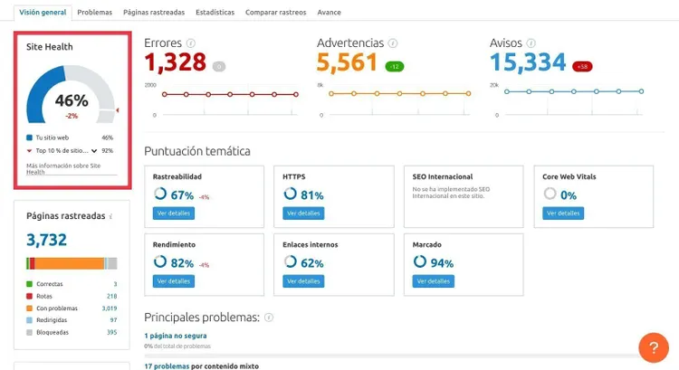 Auditoría sitio mostrando Site Health 46% con errores y advertencias