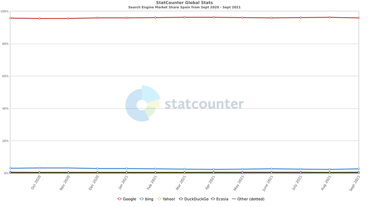 Gráfico StatCounter cuota mercado Google 95,91% motores búsqueda