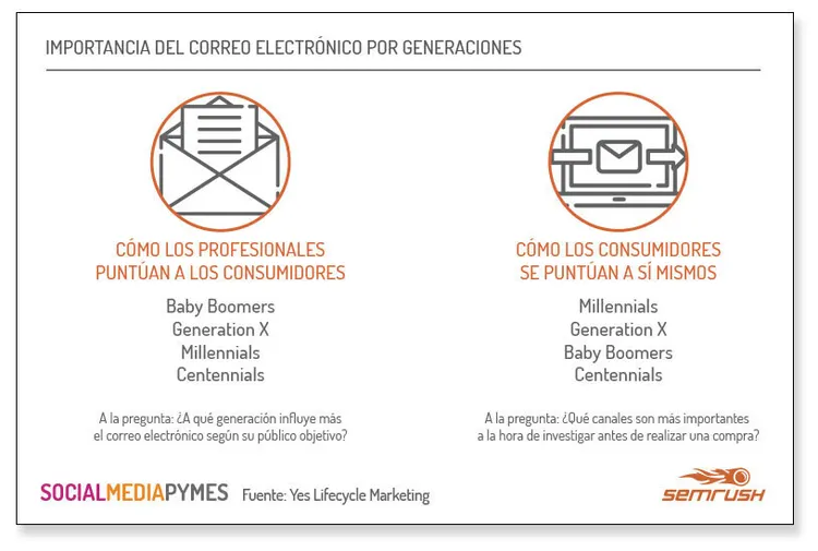Infografik Importancia del Correo Electronico por Generaciones comparing professional and consumer preferences