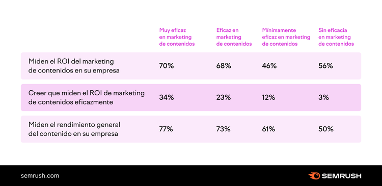 Tabla medición ROI marketing contenidos por eficacia