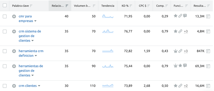 Tabla de palabras clave CRM con volúmenes y métricas de dificultad