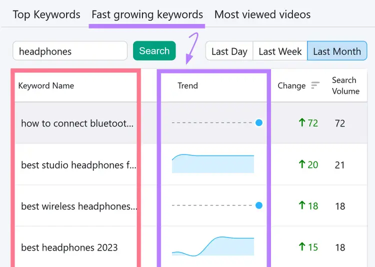 Tab palabras clave rápido crecimiento tendencias YouTube actual mes