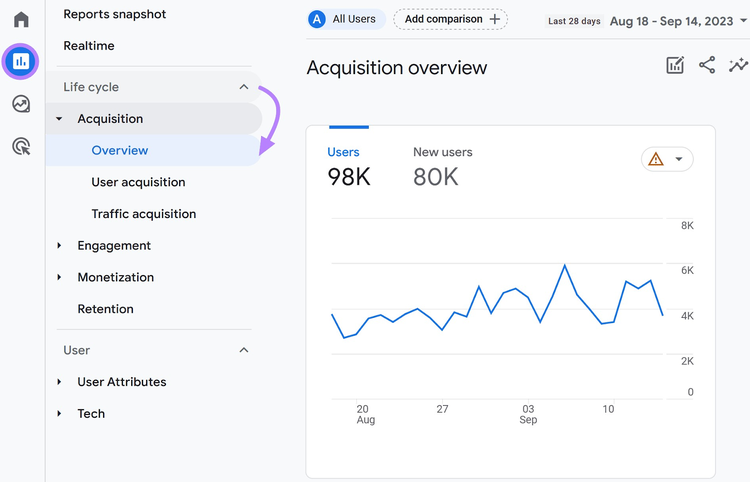 Sección "Resumen de adquisiciones" en Google Analytics
