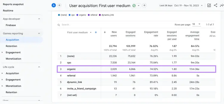 Datos de tráfico orgánico en Google Analytics
