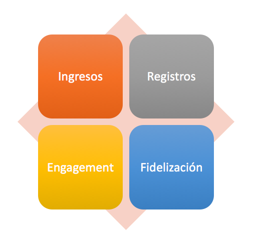Cómo medir el marketing digital - definiendo objetivos