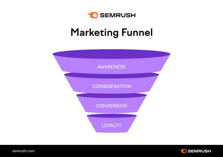 Embudo marketing Semrush etapas conciencia consideración conversión lealtad