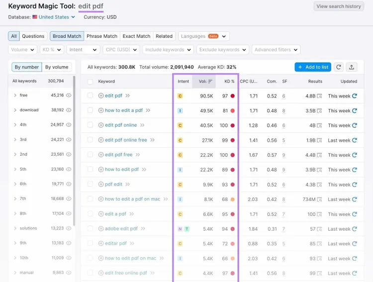 Los resultados de Keyword Magic Tool muestran una lista de palabras clave relacionadas con "editar pdf" y sus métricas