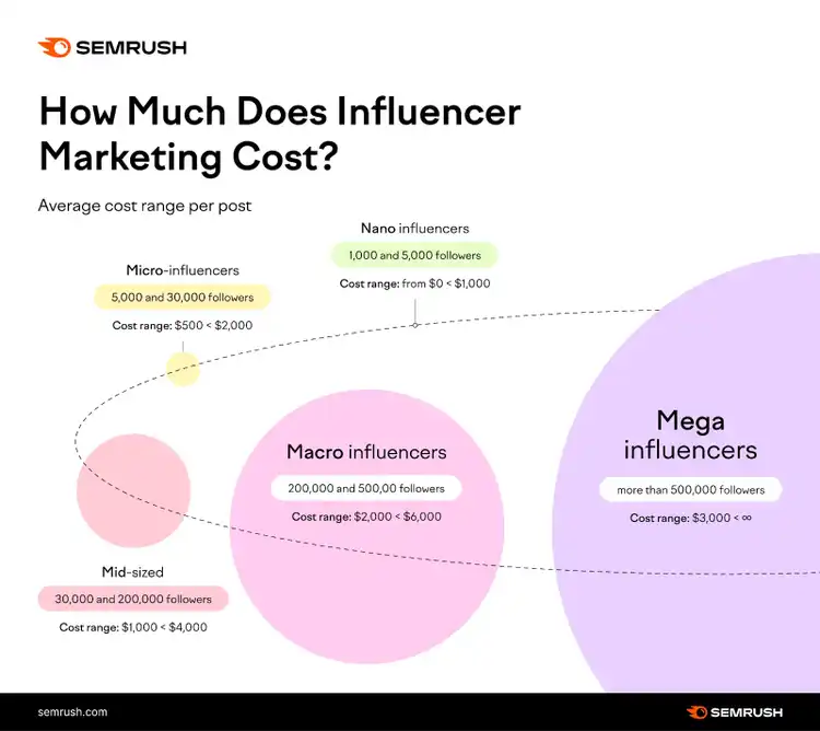 Una infografía sobre cuánto cuesta el marketing de influencers
