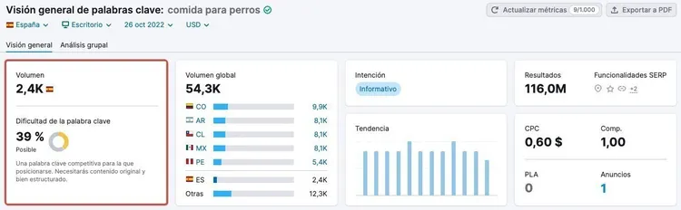 Keyword Overview comida perros: volumen global 2,4K con 54,3K internacional e 110,0M resultados