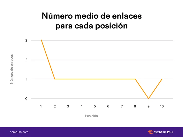 Gráfico líneas: 3 enlaces posición 1, 1 enlace posiciones 2-7