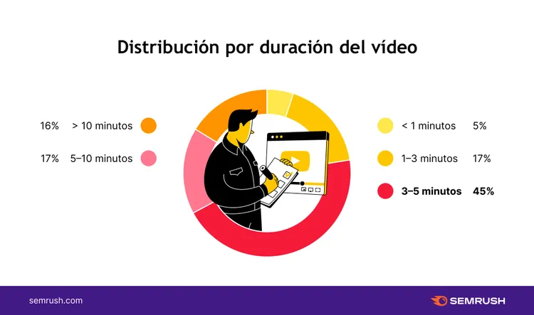 Gráfico donut: 45% videos 3-5 min, 17% 5-10, 16% >10